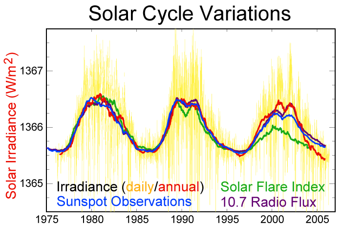 SunSpot Graph for the last 30 Years