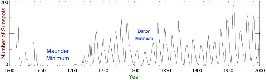 SunSpot Graph for the Last 400 Years