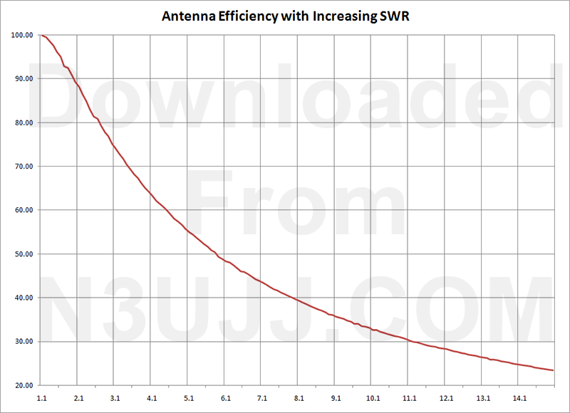 Chart showing Antenna Efficiency at different SWR
